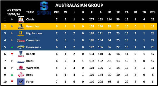 Super Rugby Table Week 7 Australasian Group